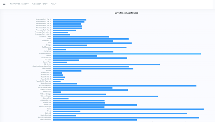 Graphing within Dashboard...